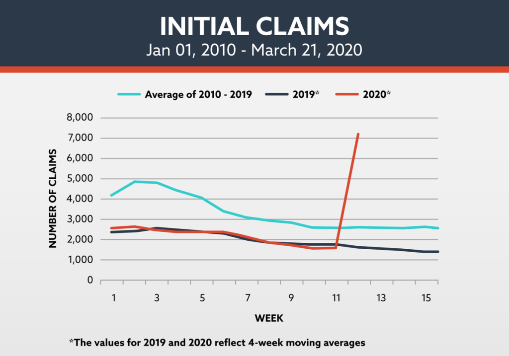 Unemployment Graph Claims